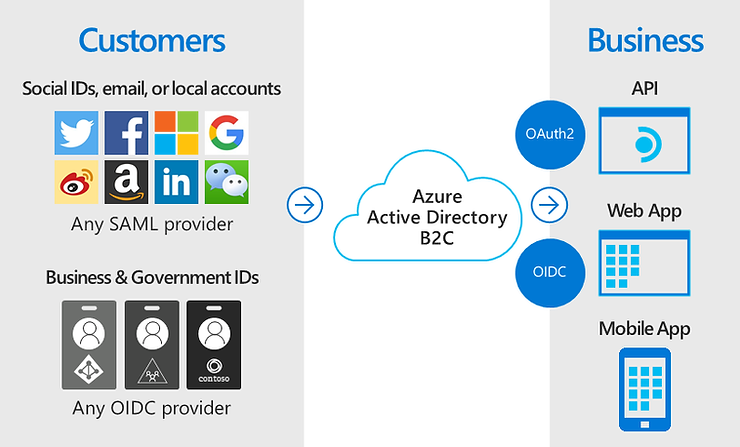 Azure AD B2C Architekturübersicht