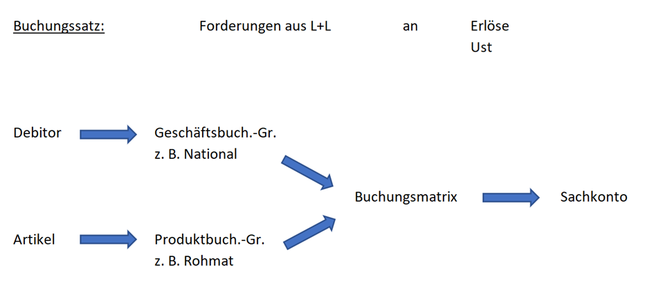 Buchungsmatrix: Geschäfts- und Produktbuchungsgruppen bestimmen das Sachkonto